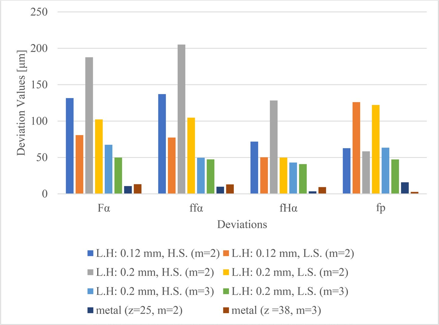 Profile and pitch deviations comparing metallic and plastic 3D-printed gears