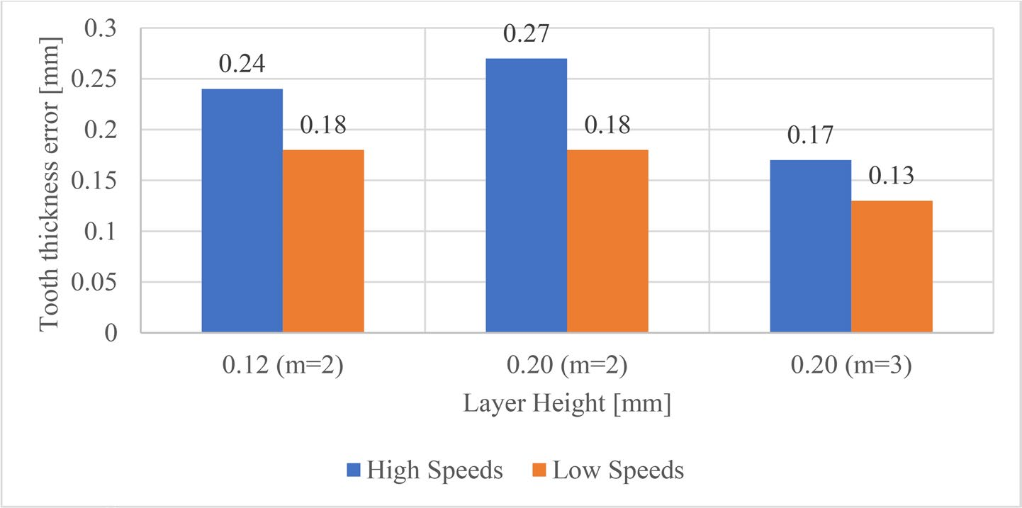 Average tooth thickness shrinkage chart versus layer height, module and printing speed