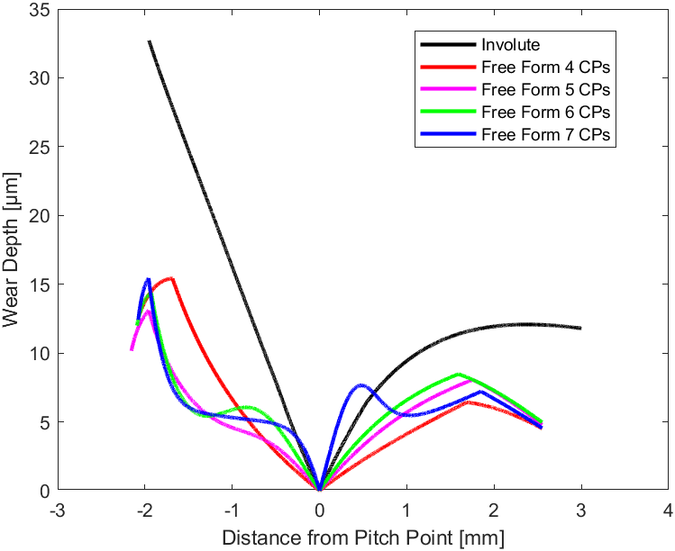 Wear depth comparison between involute and optimized free-form tooth flank profiles