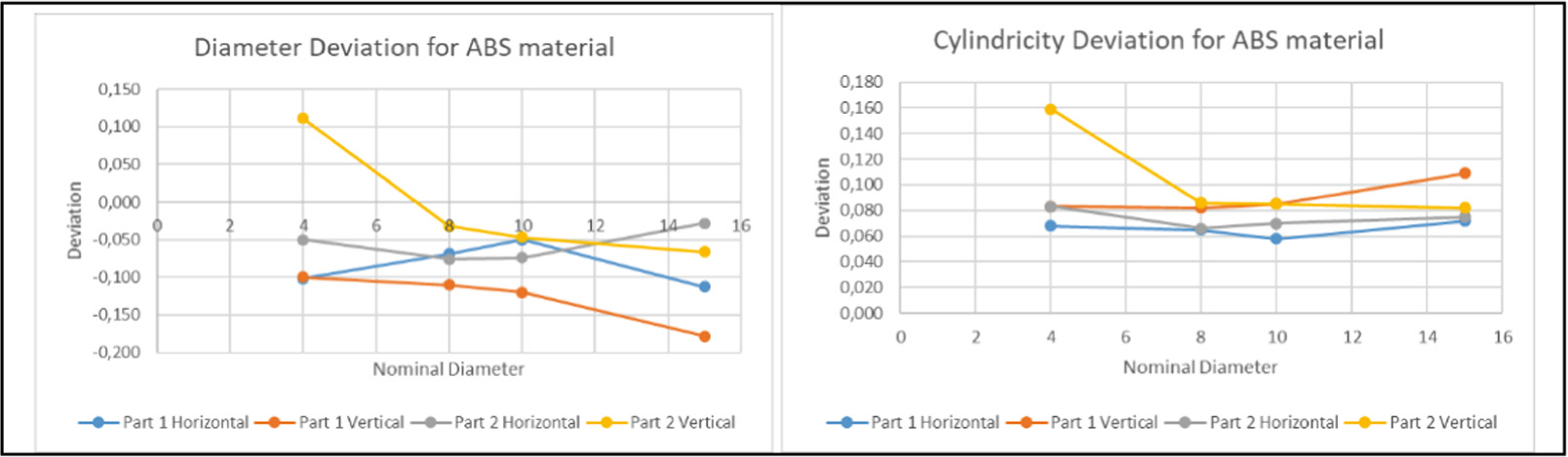 ABS diameter and cylindricity deviation diagrams for material extrusion hole and shaft specimens