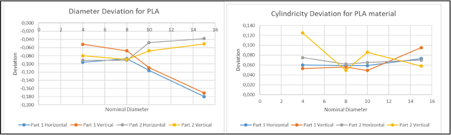 PLA diameter and cylindricity deviation diagrams for material extrusion hole and shaft specimens