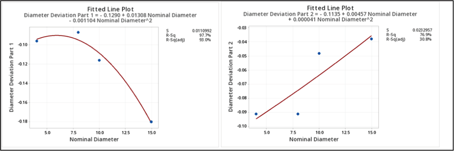 Regression plots for diameter deviation of material extrusion hub and shaft specimens