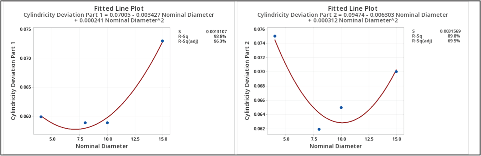 Regression plots for cylindricity deviation of material extrusion hub and shaft specimens