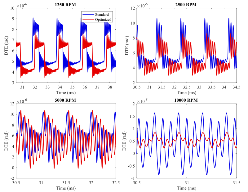 Dynamic response comparison between standard and optimized involute gears