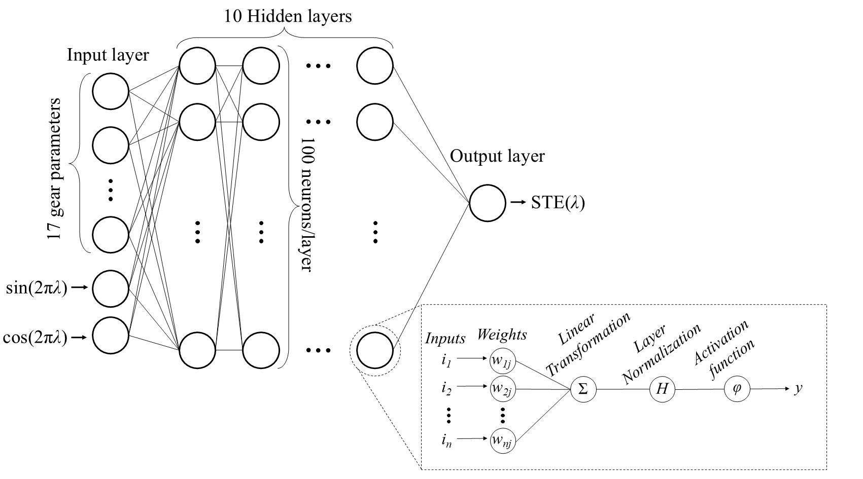 Feed Forward Neural Network used for predicting the static transmission error curve