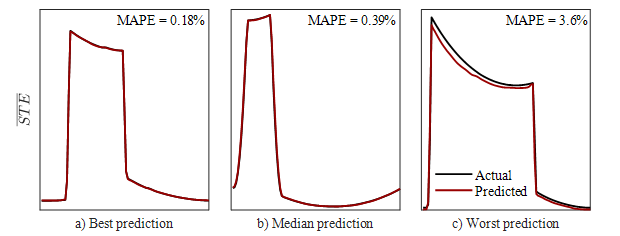 Actual versus predicted FFNN data for the best, median and worst predictions