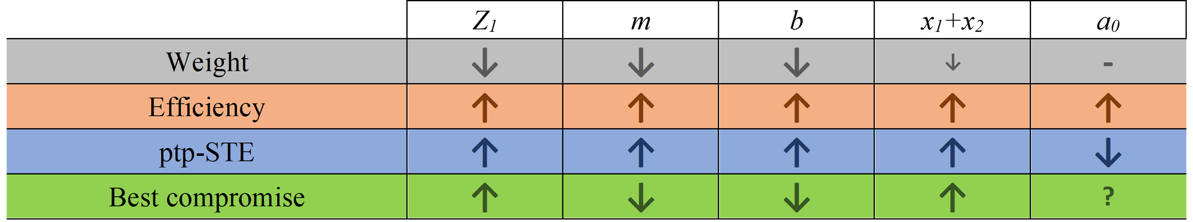 Trends of macro-geometry optimization