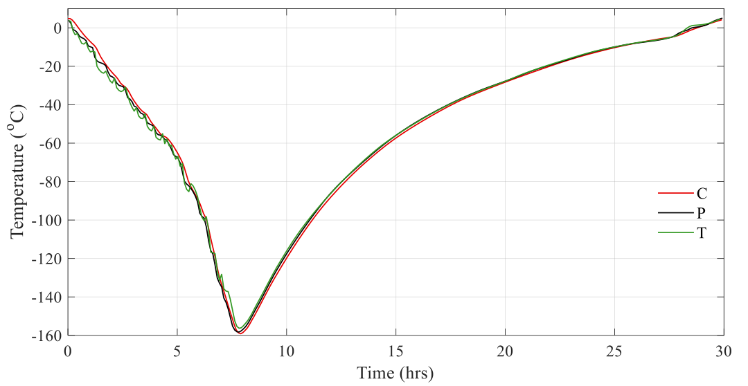 Thermocouple temperature histories during cooling and heating of concrete specimen number 3