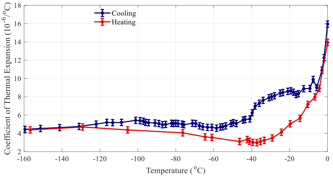 Coefficient of linear thermal expansion during cooling and heating for concrete specimen number 3