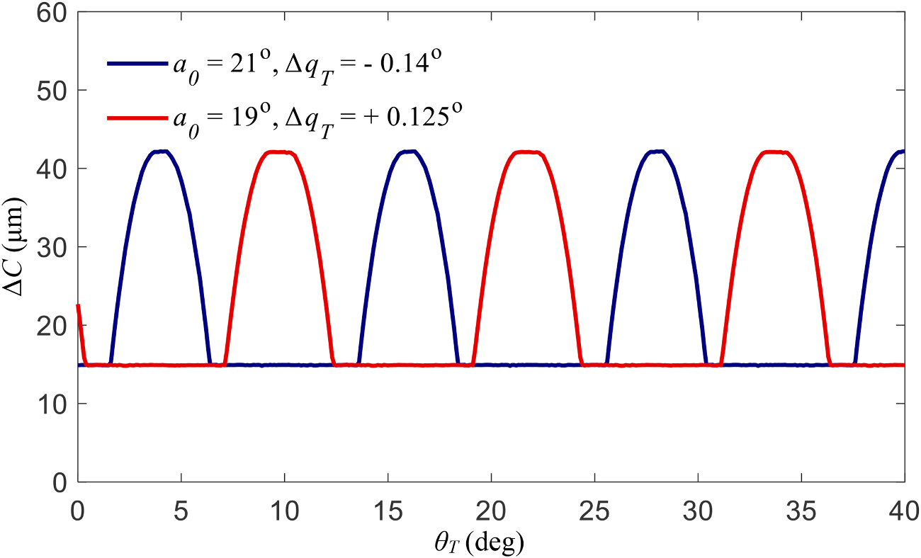 Center distance variation curves for combined pressure angle and space-width half-angle deviations