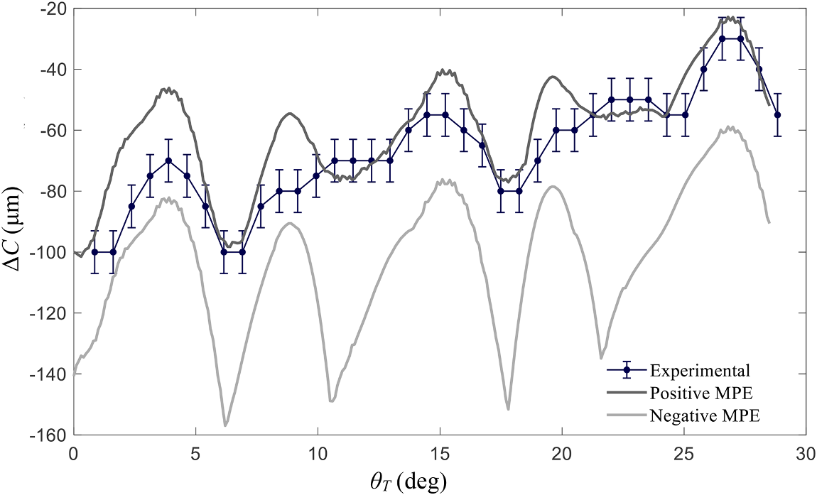 Experimental double-flank roll-test measurements compared with simulated composite error boundaries