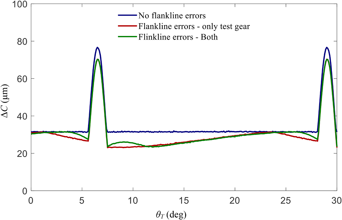 Composite error charts comparing no flankline errors, test gear flankline errors and flankline errors in both gears