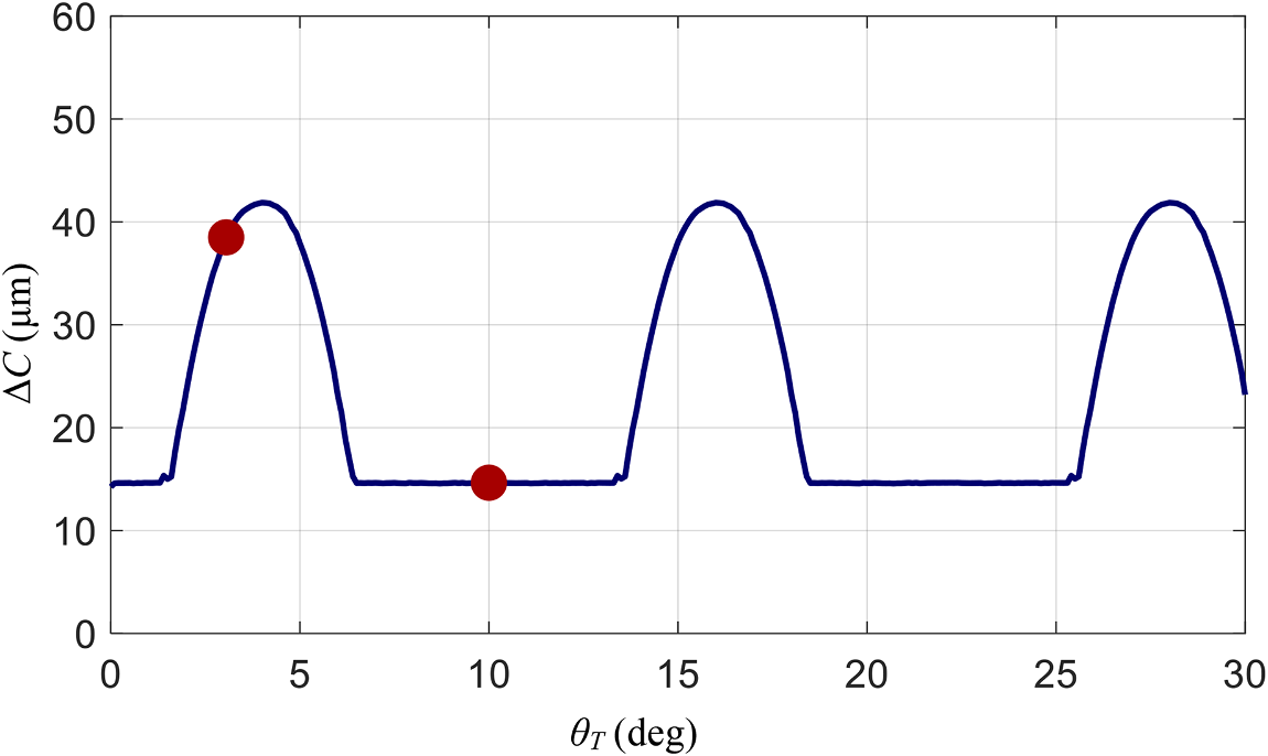 Selected red points on a radial composite error chart used by the inverse model