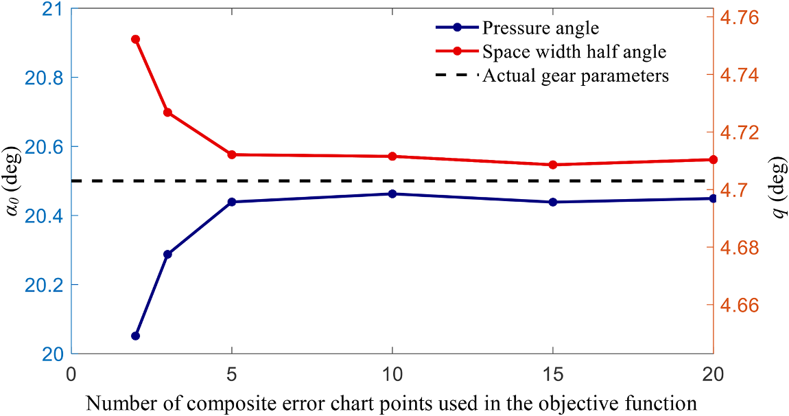 Pressure angle and space-width half-angle prediction convergence versus number of composite error chart points
