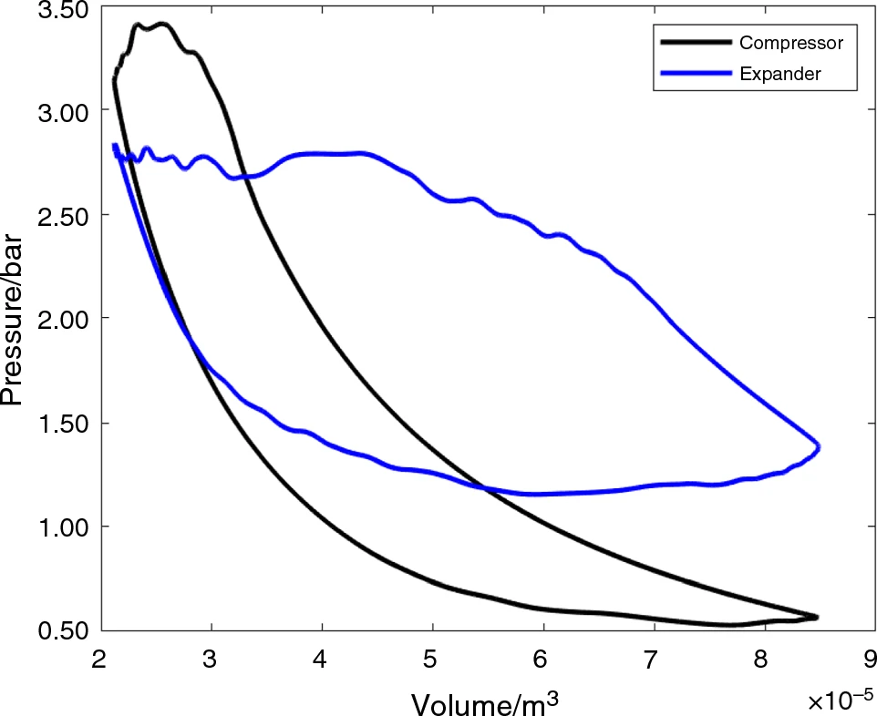 Pressure-volume diagrams for compressor and expander steady-state operation in an Ericsson engine