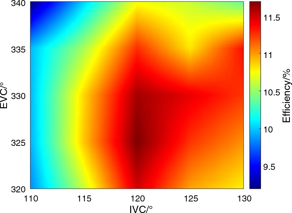 Thermal efficiency heat map for Ericsson engine inlet and exhaust valve closing angles