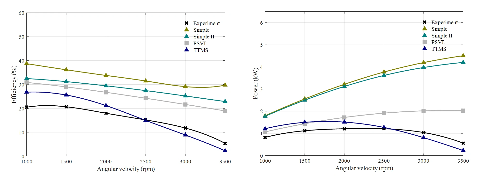 Efficiency and power output comparison between experimental data and several Stirling engine second-order models