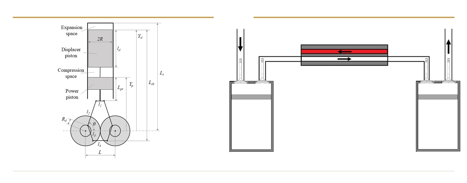 Representative beta-type Stirling engine geometry and Ericsson engine configuration
