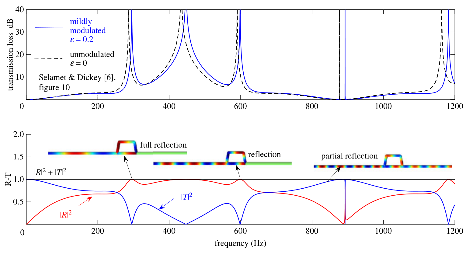 Transmission-loss and reflection-transmission curves for a mildly modulated Herschel-Quincke tube