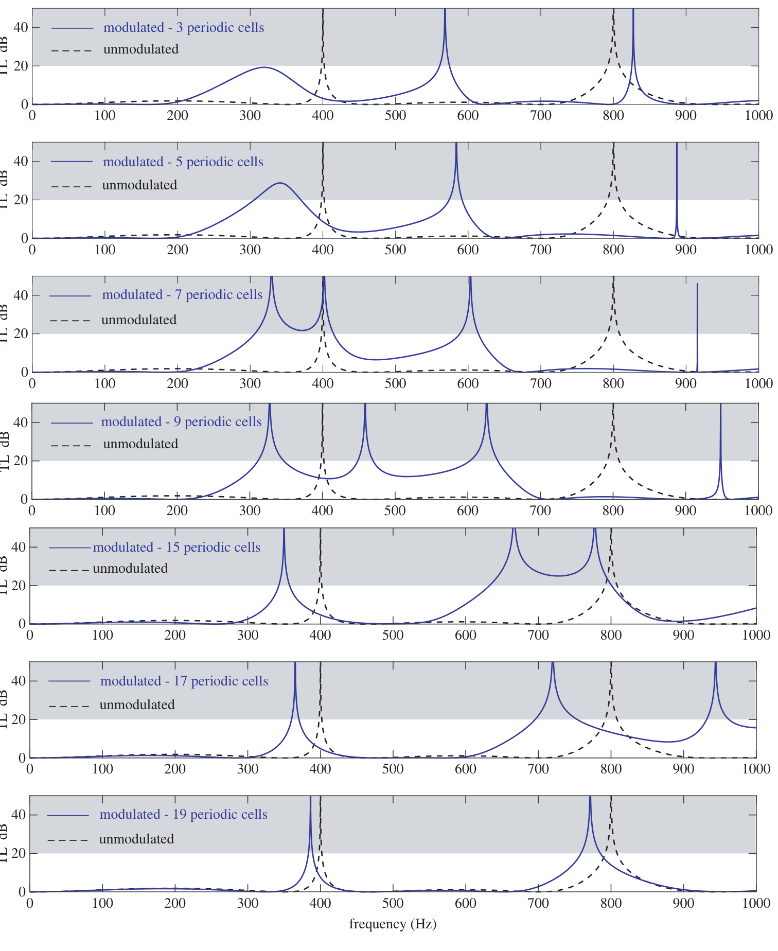 Transmission loss curves for a periodically modulated Herschel-Quincke tube with increasing numbers of periodic cells