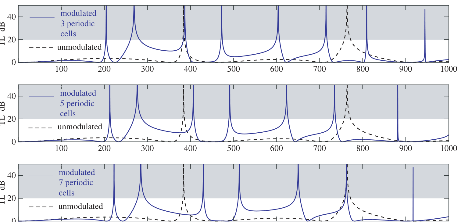 Transmission-loss curves for two modulated branches with different celerity values