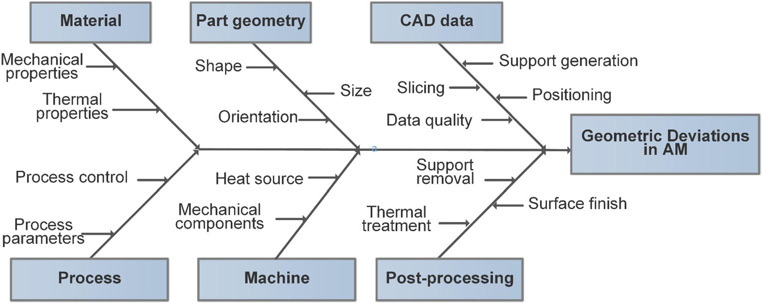 Additive manufacturing geometric deviation map showing effects of material, process parameters, part geometry, CAD file and post-processing