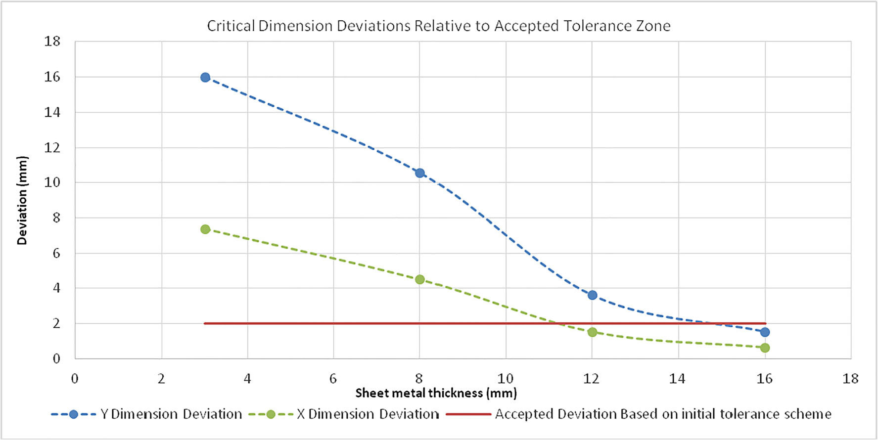 Critical dimension deviation chart comparing sheet thickness cases with accepted tolerance zone limits