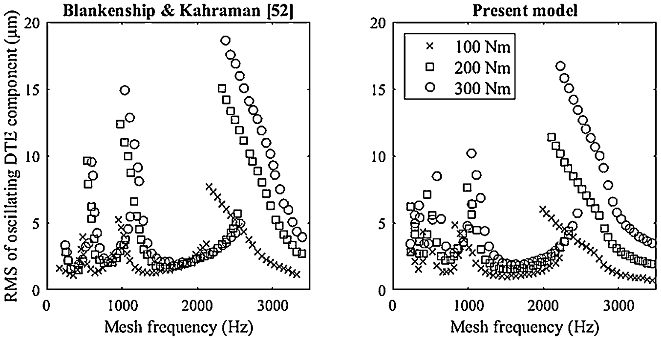 Comparison of dynamic transmission error response from experimental data and the reduced-order dynamic model
