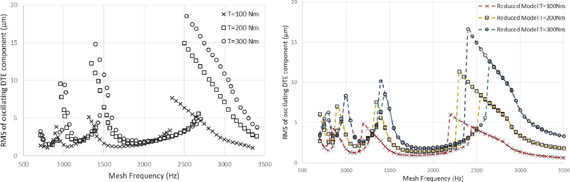 Dynamic transmission error RMS amplitude comparison between experimental results and the reduced model across mesh frequencies and torques