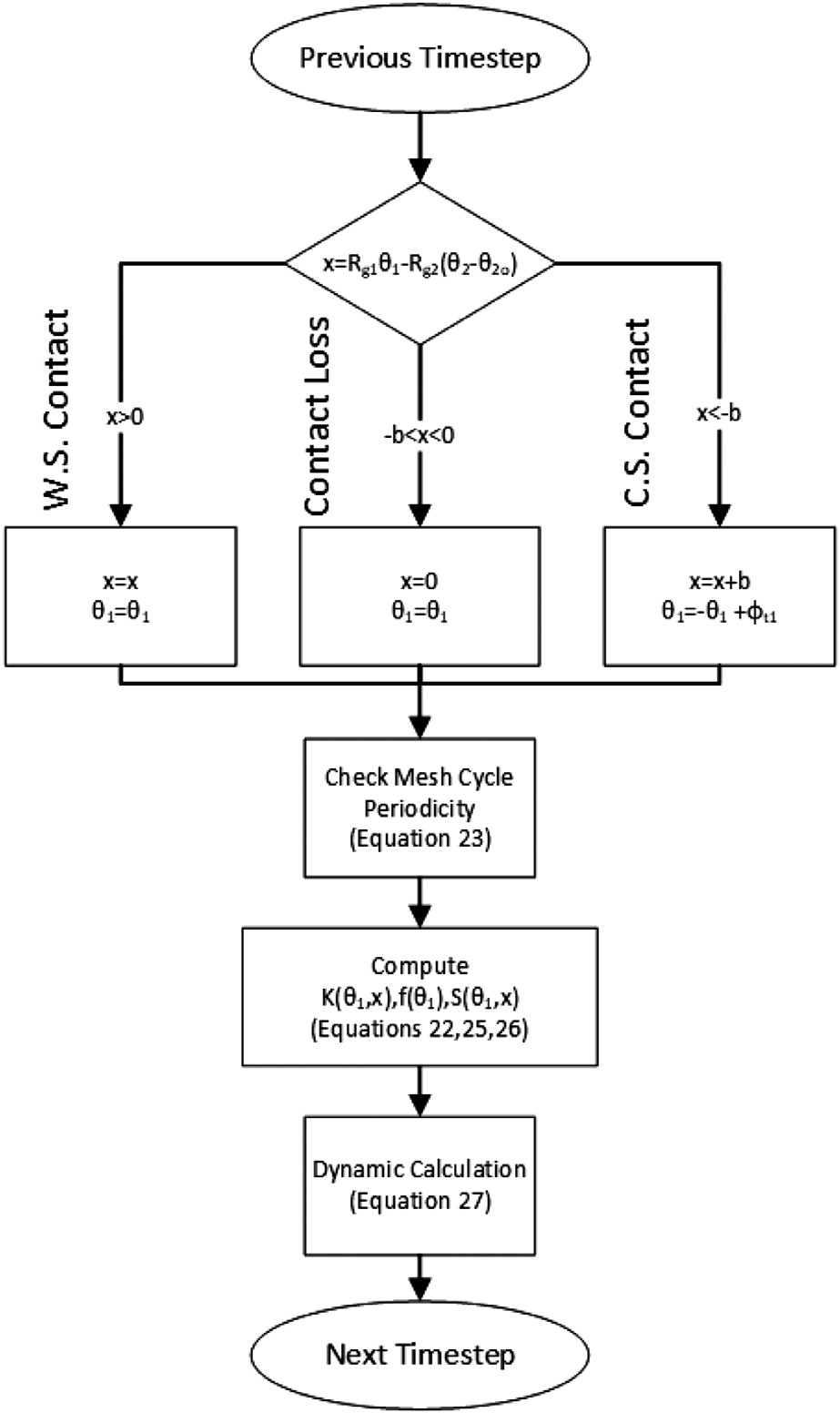 Flowchart for non-implicit spur gear dynamic simulation through contact-state detection, mesh-periodicity checks and dynamic calculation