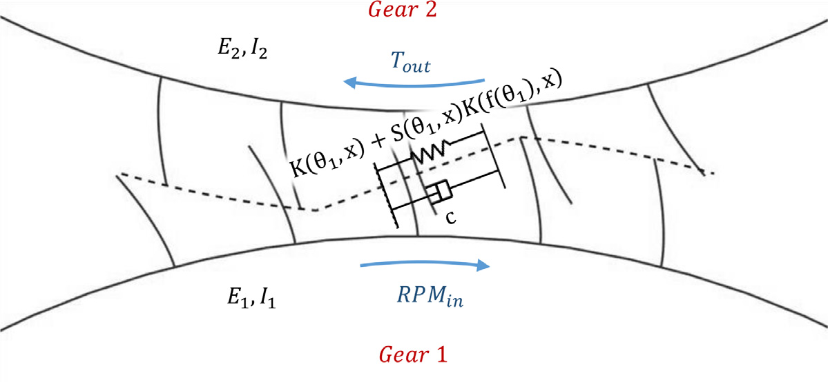 Single-degree-of-freedom spur gear dynamic model with symbolic nonlinear mesh stiffness and damping
