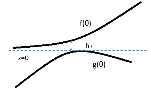 Schematic of film thickness at a LESS contact point between moving and fixed profiles