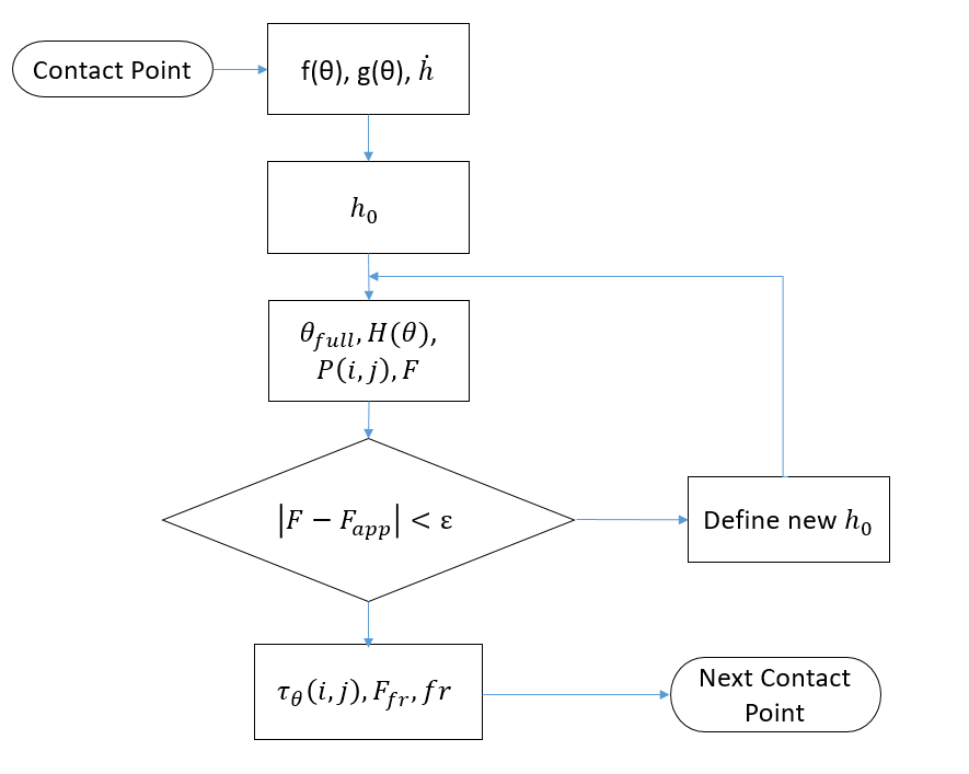 Flowchart of the LESS lubrication model calculation process