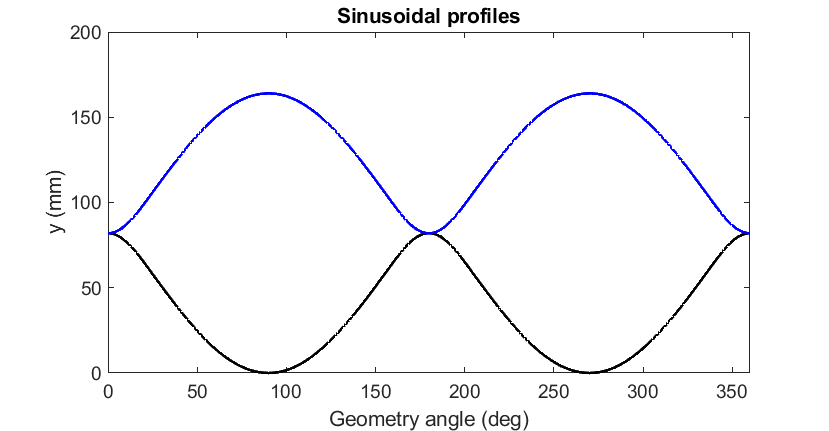Sinusoidal LESS profile pair used in the linear numerical model