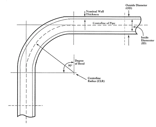 Bent copper tube geometry diagram showing wall thickness, outer diameter and centerline radius
