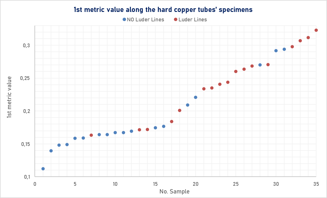 Metric plot comparing copper tube specimens with and without Luder lines