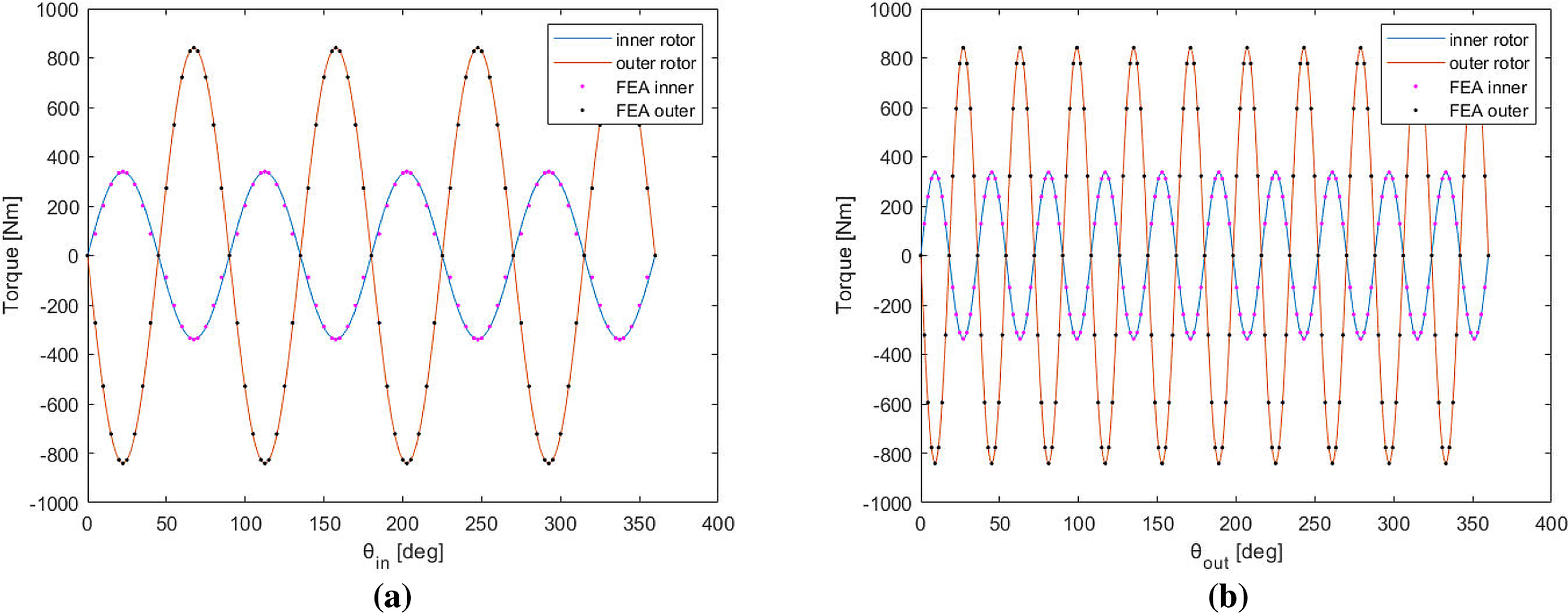 Analytical and finite element torque curves for the inner and outer rotors of a coaxial magnetic gear