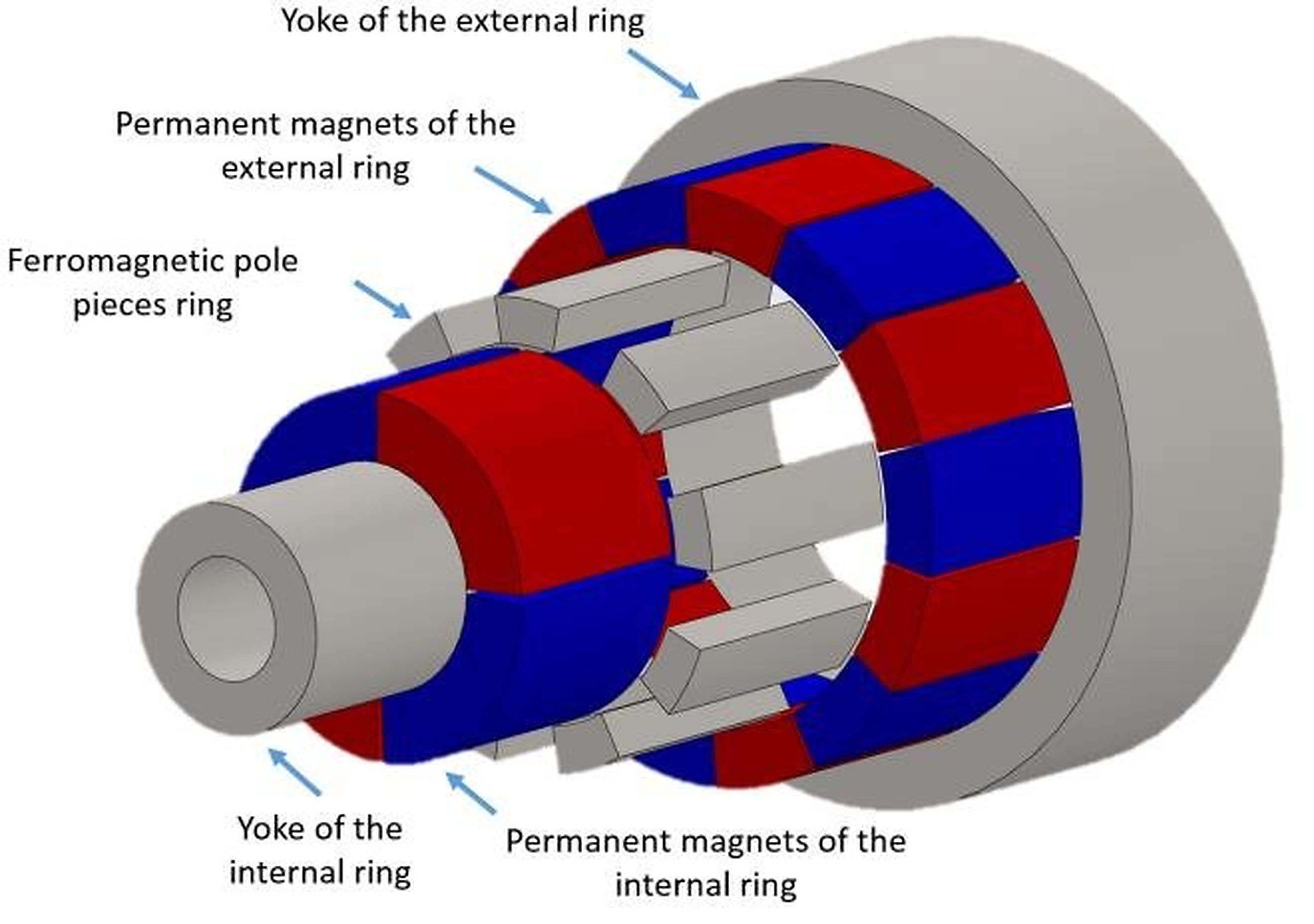 Three-dimensional coaxial magnetic gear diagram showing internal and external permanent magnets, yokes and ferromagnetic pole pieces