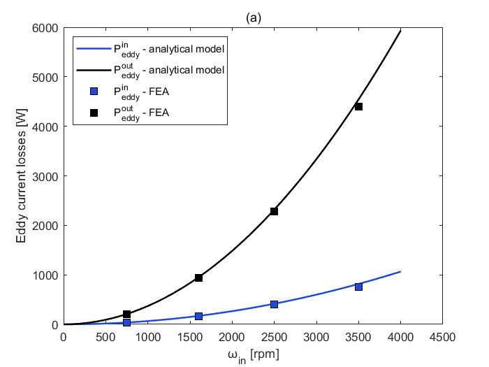 Eddy current losses versus inner rotor speed for inner and outer permanent magnets compared with finite element results