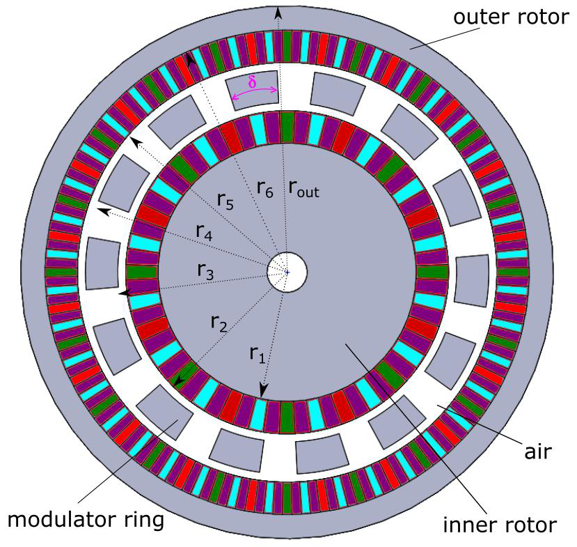 Halbach array coaxial magnetic gear topology with segmented magnetization directions