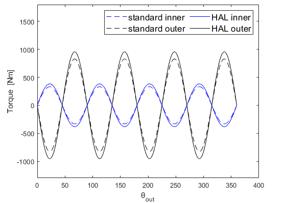 Torque comparison between standard and Halbach coaxial magnetic gears