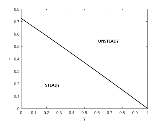 Non-dimensional stability criterion for load gamma and acceleration tau in coaxial magnetic gears
