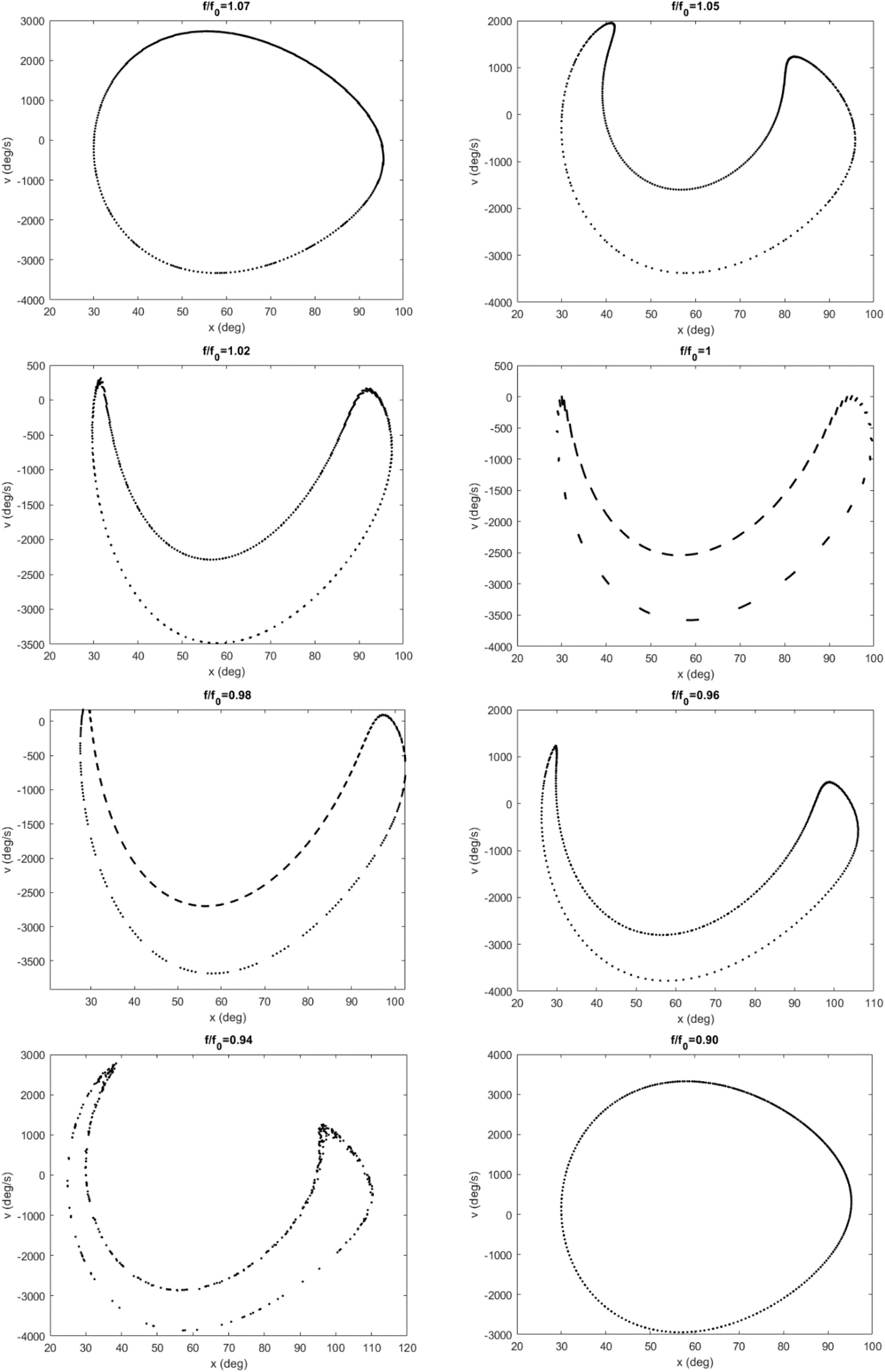 Poincare sections for coaxial magnetic gear acceleration with different ripple frequencies