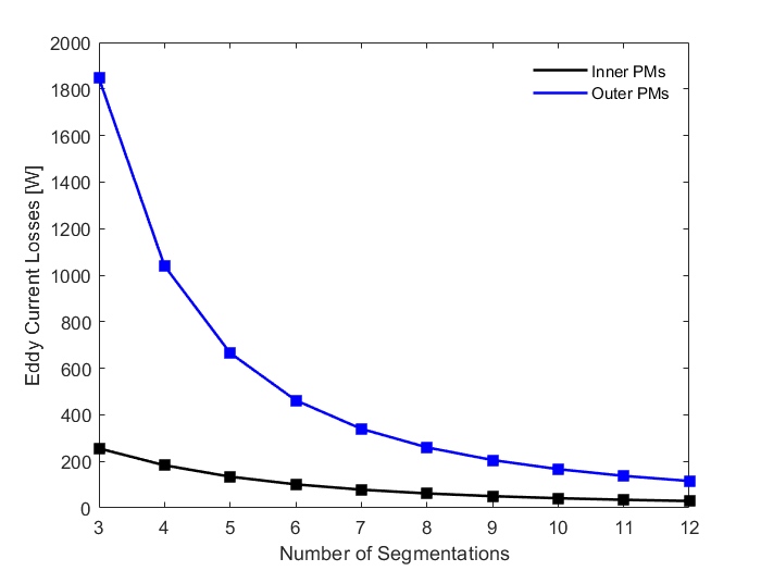 Eddy current losses as a function of permanent magnet segmentation count