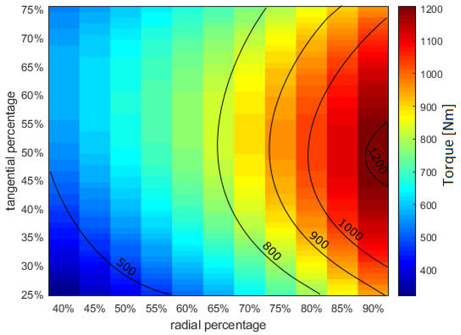 Contour map of stall torque for different modulator ring radial and tangential proportions