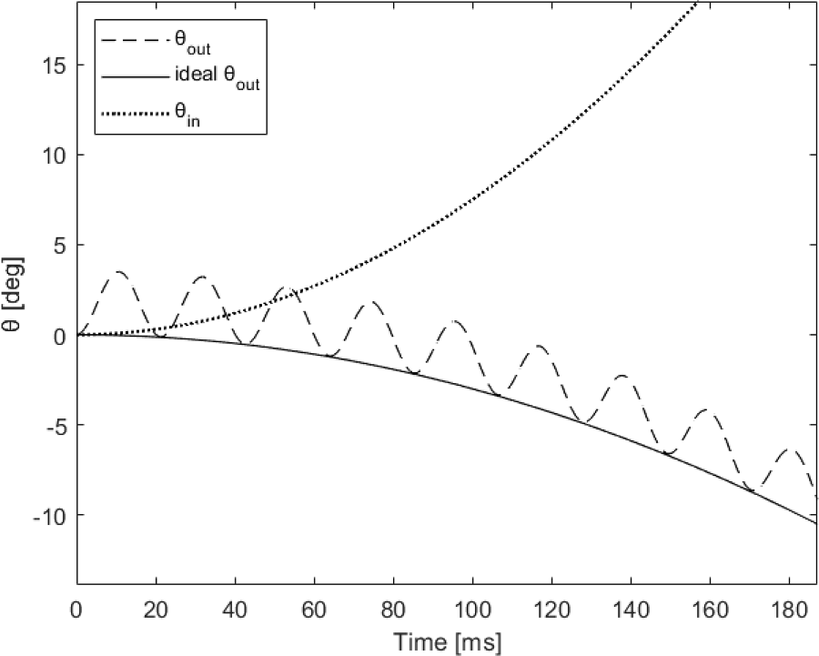 Transient position response of inner and outer rotors in a coaxial magnetic gear