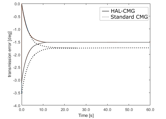Transmission error comparison between standard and Halbach coaxial magnetic gears