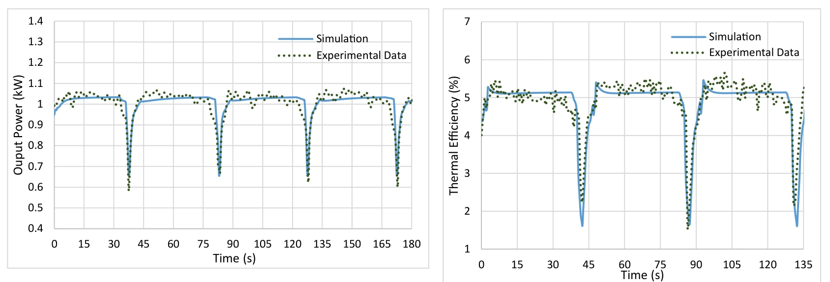 Output power and thermal efficiency comparison between simulation and experimental data for a pumpless Rankine Cycle