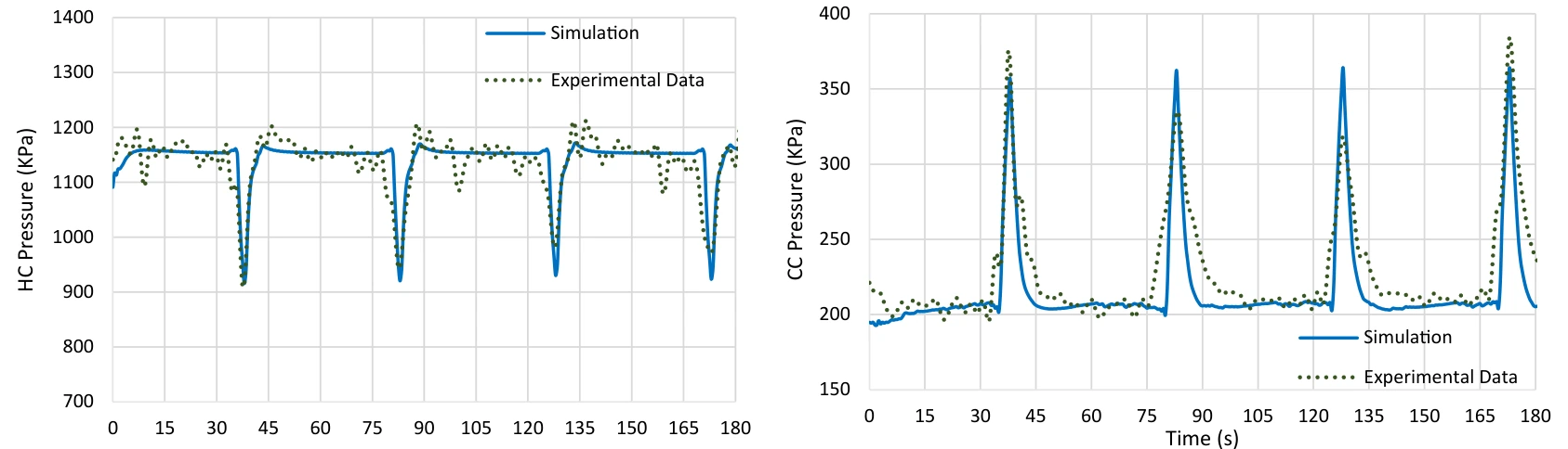 High-cycle and condenser-cycle pressure comparison between simulation and experimental data for a pumpless Rankine Cycle