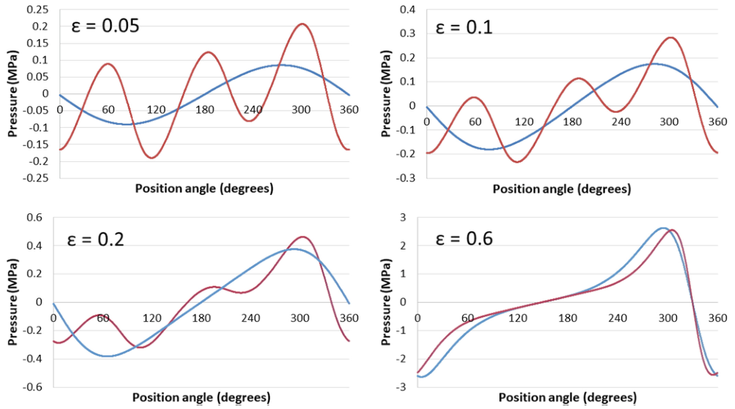 Pressure distributions comparing plain and wave journal bearings at several eccentricity ratios